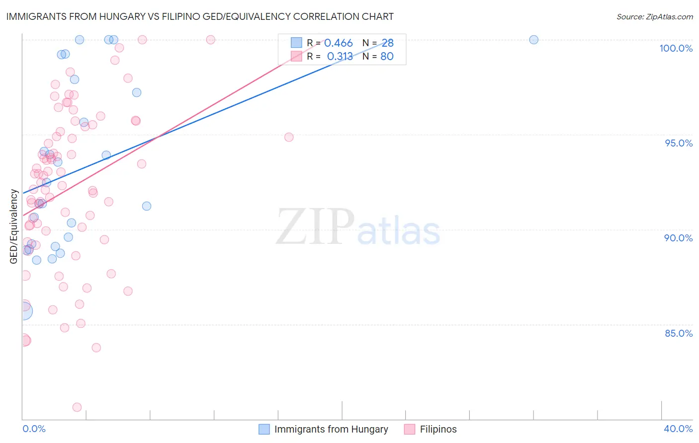 Immigrants from Hungary vs Filipino GED/Equivalency