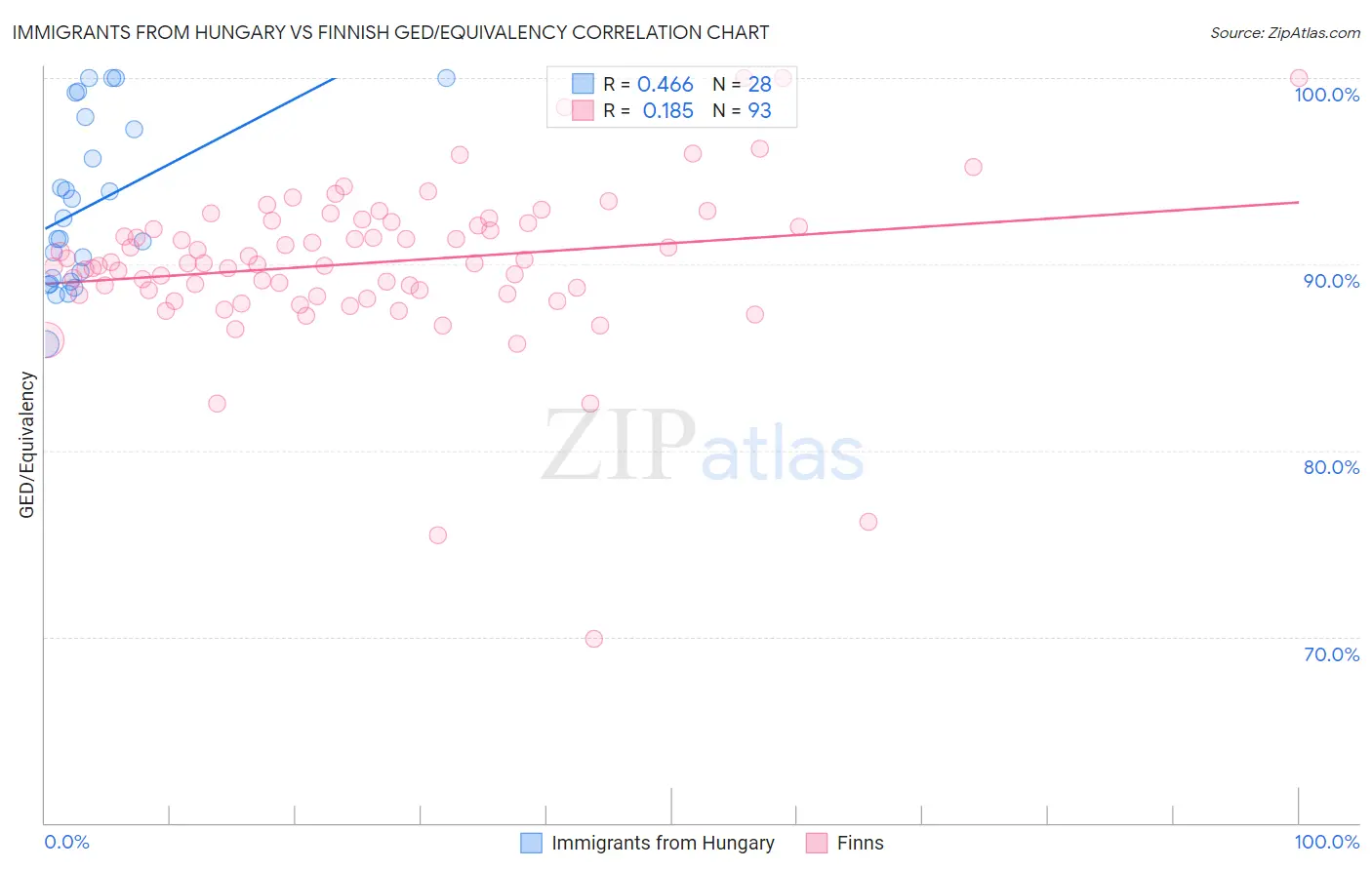 Immigrants from Hungary vs Finnish GED/Equivalency