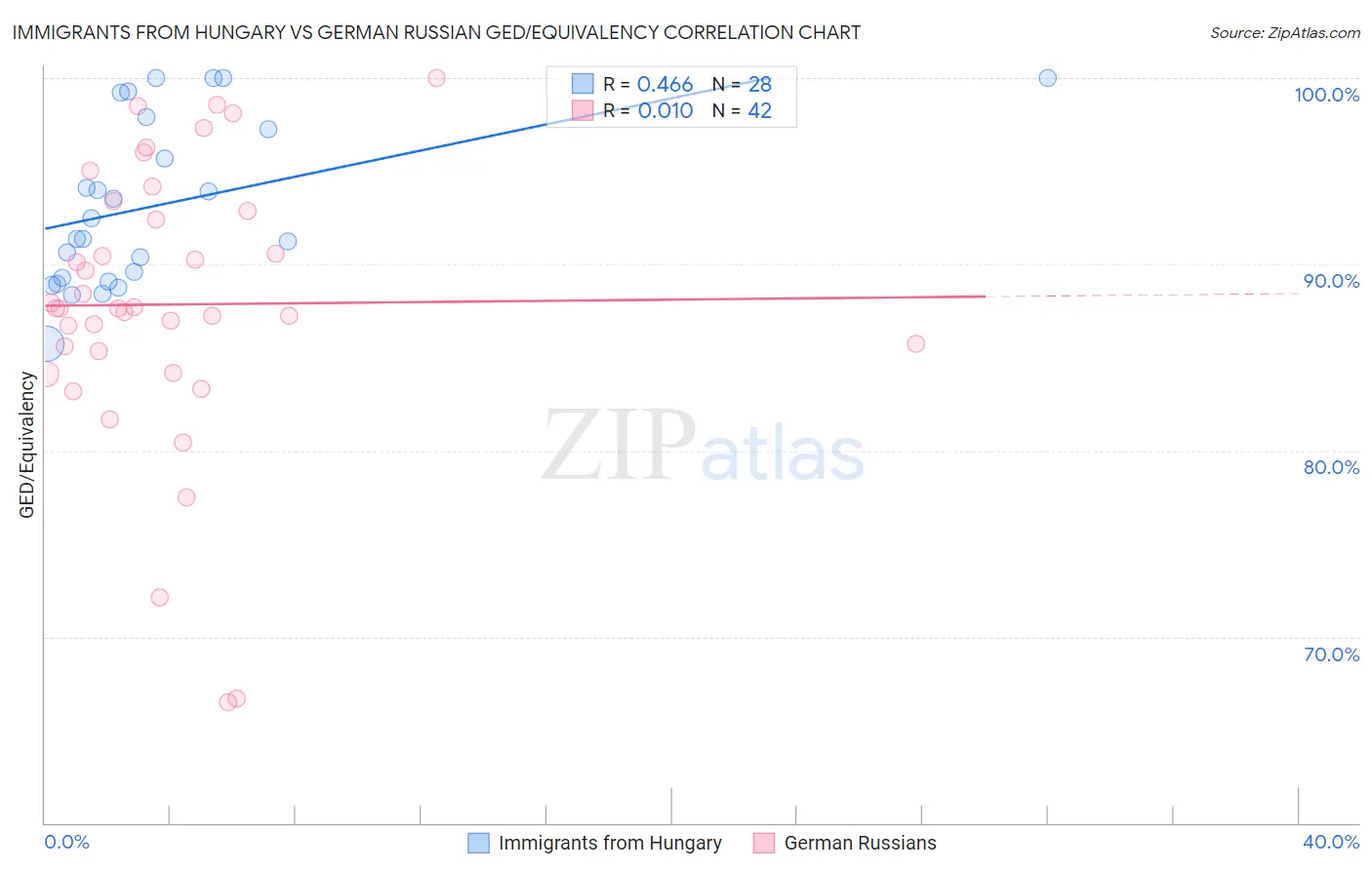 Immigrants from Hungary vs German Russian GED/Equivalency