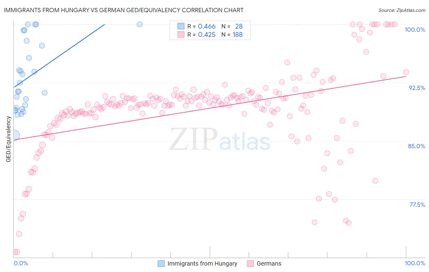 Immigrants from Hungary vs German GED/Equivalency