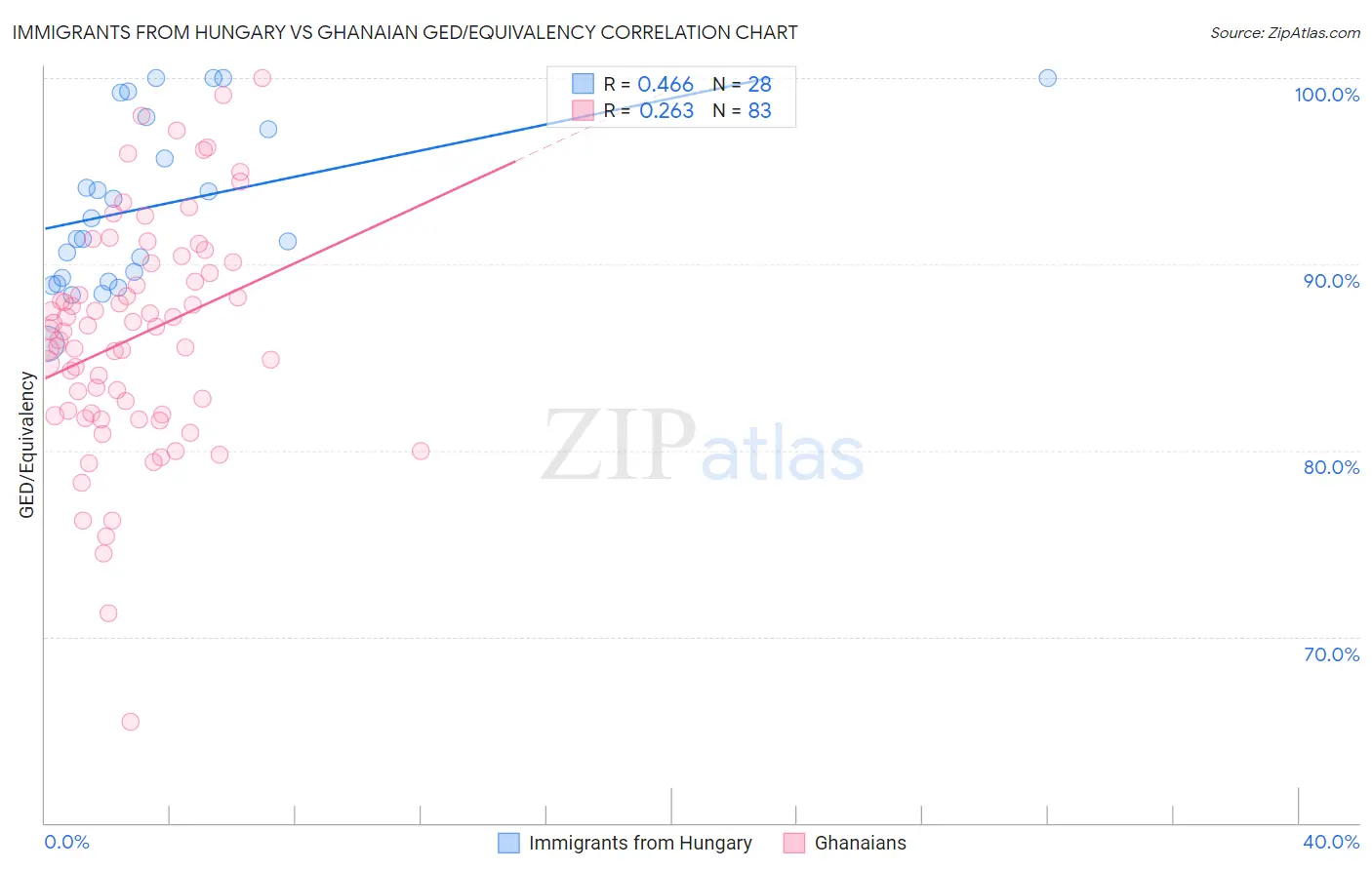 Immigrants from Hungary vs Ghanaian GED/Equivalency