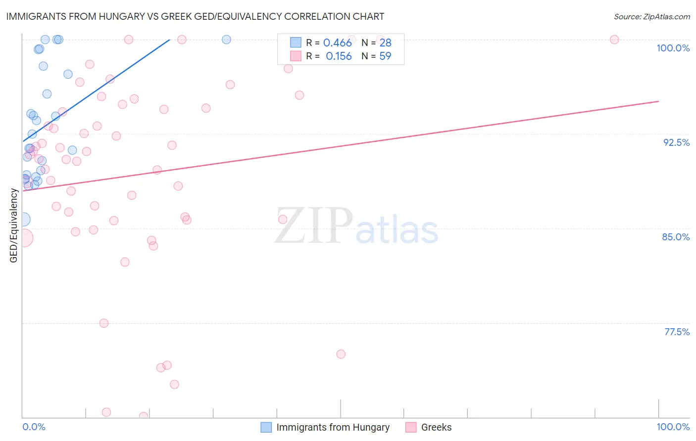 Immigrants from Hungary vs Greek GED/Equivalency