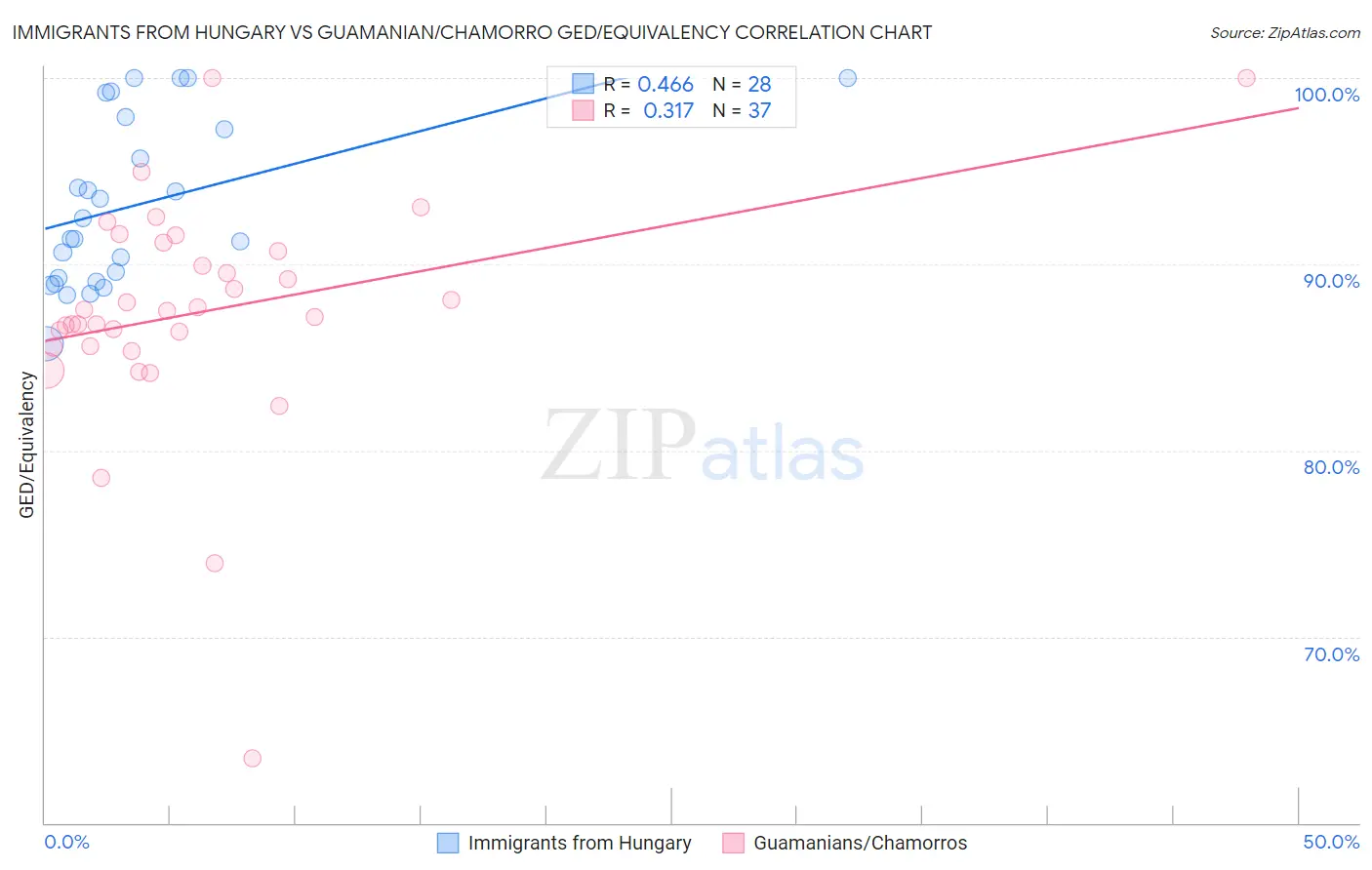 Immigrants from Hungary vs Guamanian/Chamorro GED/Equivalency