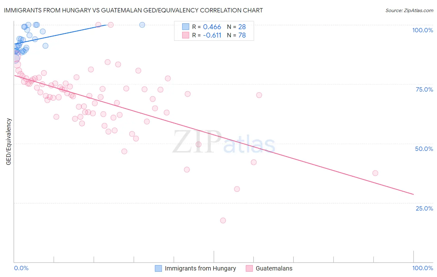 Immigrants from Hungary vs Guatemalan GED/Equivalency
