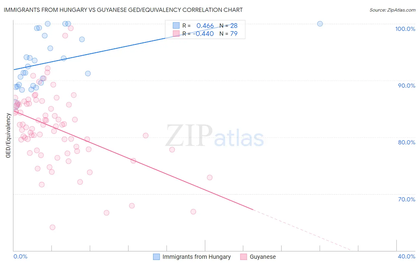 Immigrants from Hungary vs Guyanese GED/Equivalency