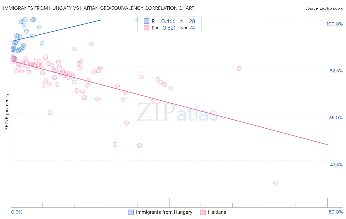 Immigrants from Hungary vs Haitian GED/Equivalency