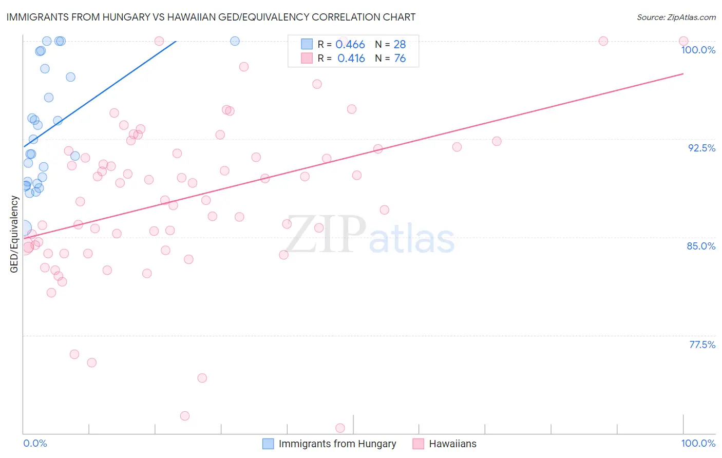Immigrants from Hungary vs Hawaiian GED/Equivalency