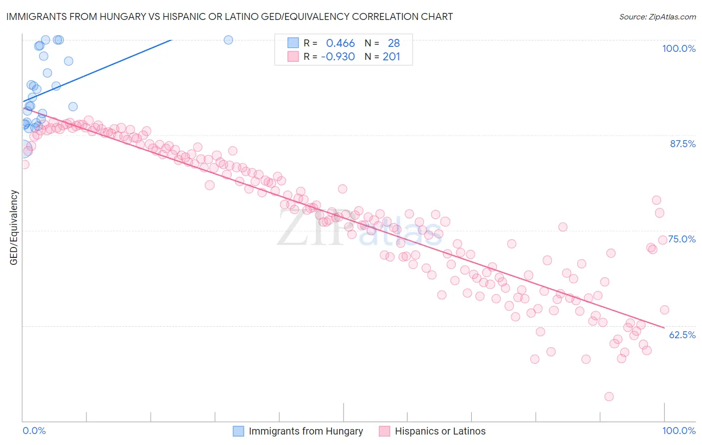 Immigrants from Hungary vs Hispanic or Latino GED/Equivalency