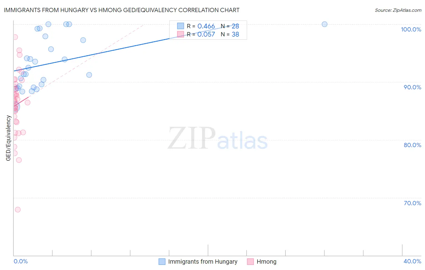 Immigrants from Hungary vs Hmong GED/Equivalency