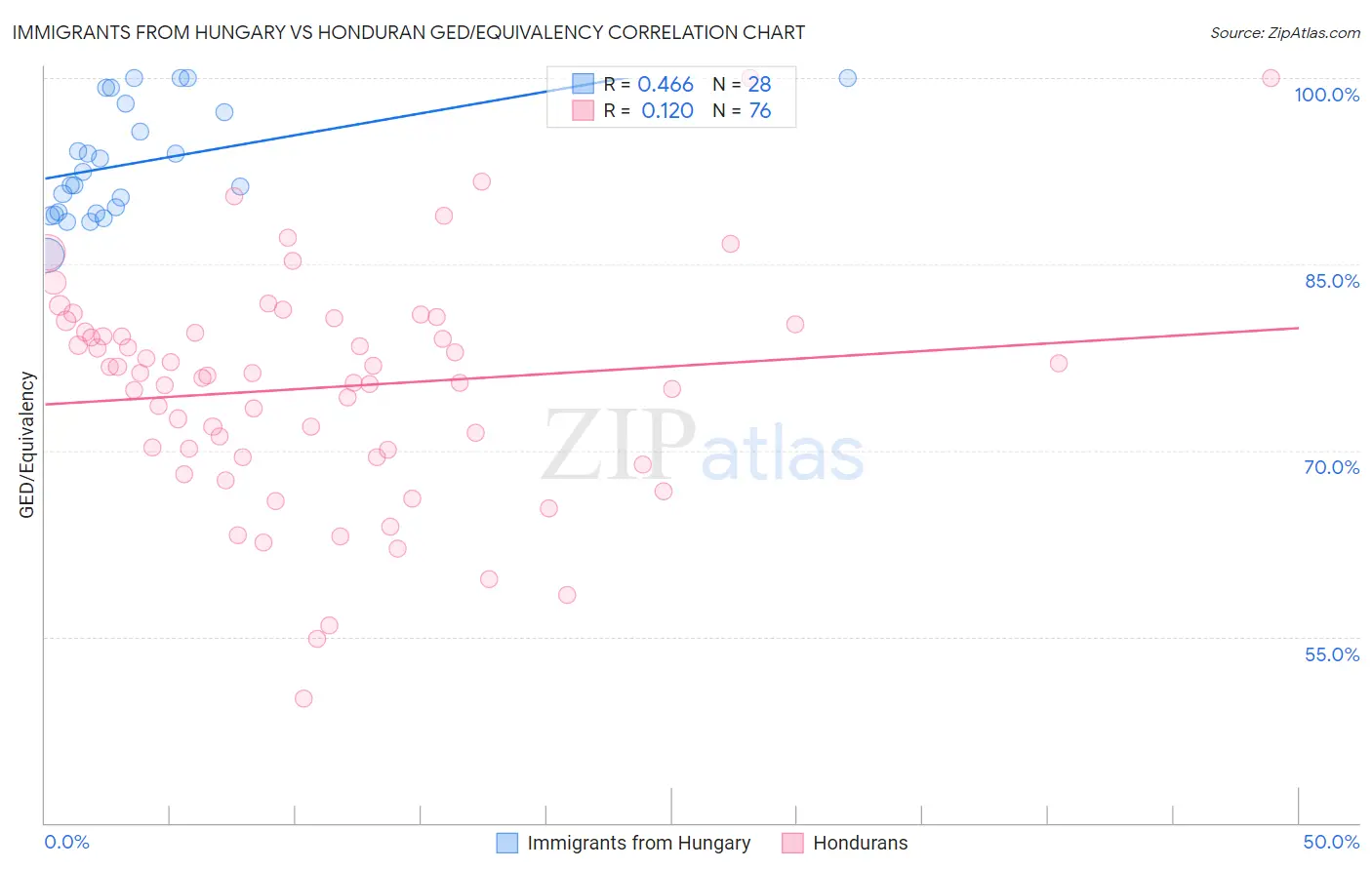 Immigrants from Hungary vs Honduran GED/Equivalency