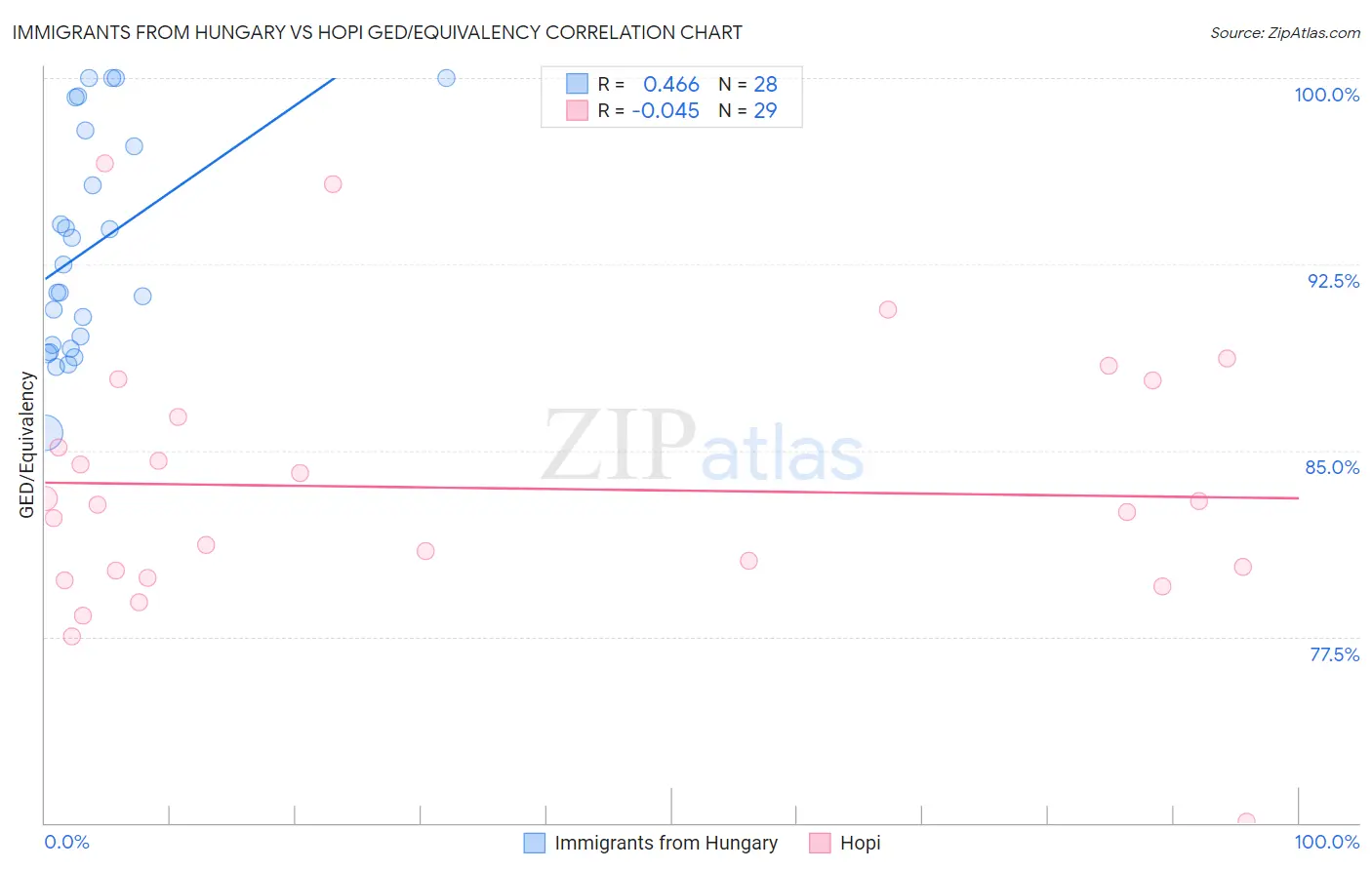 Immigrants from Hungary vs Hopi GED/Equivalency