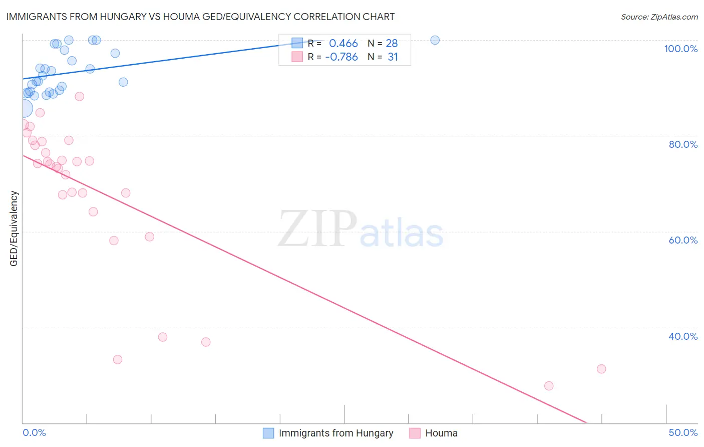 Immigrants from Hungary vs Houma GED/Equivalency