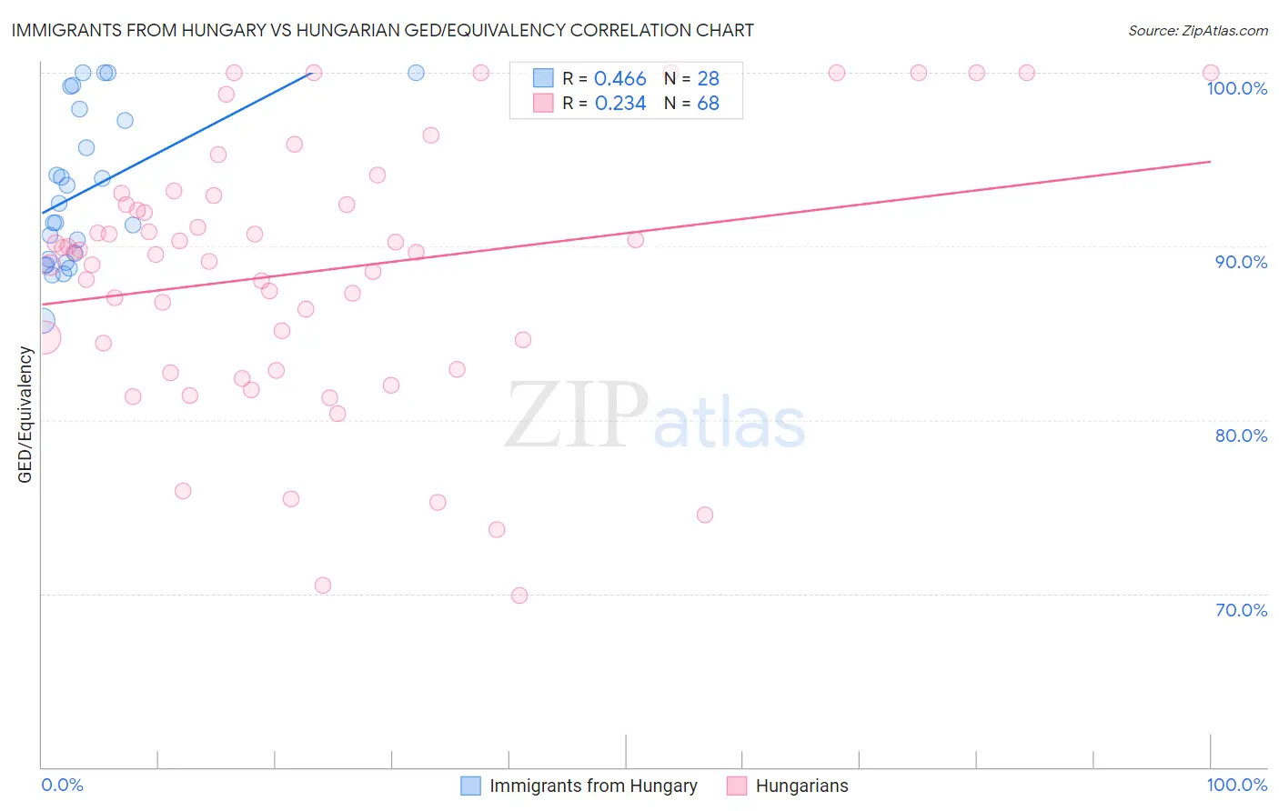 Immigrants from Hungary vs Hungarian GED/Equivalency