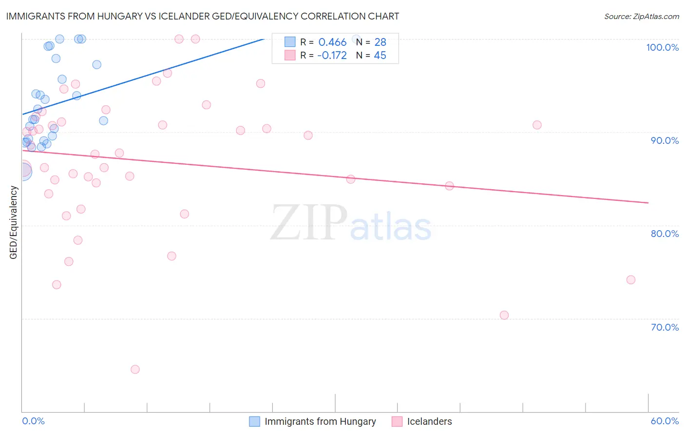 Immigrants from Hungary vs Icelander GED/Equivalency