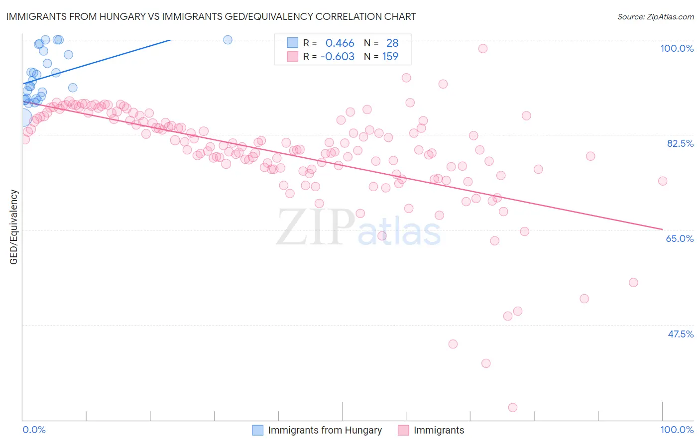 Immigrants from Hungary vs Immigrants GED/Equivalency