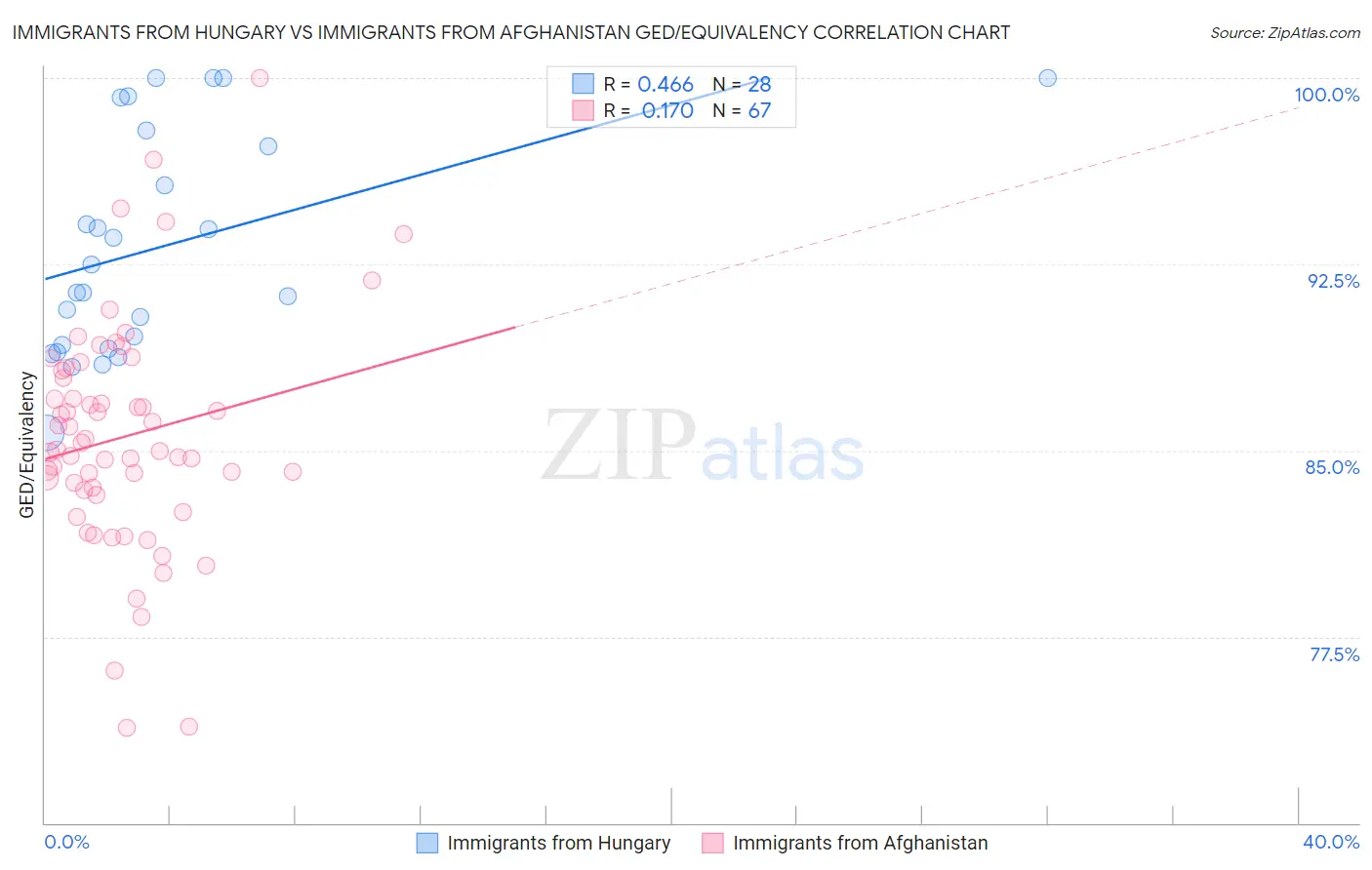 Immigrants from Hungary vs Immigrants from Afghanistan GED/Equivalency