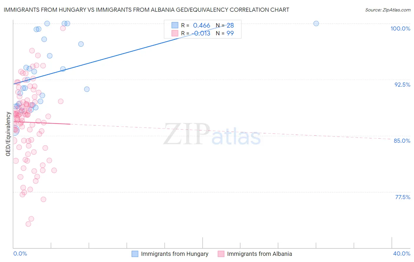 Immigrants from Hungary vs Immigrants from Albania GED/Equivalency