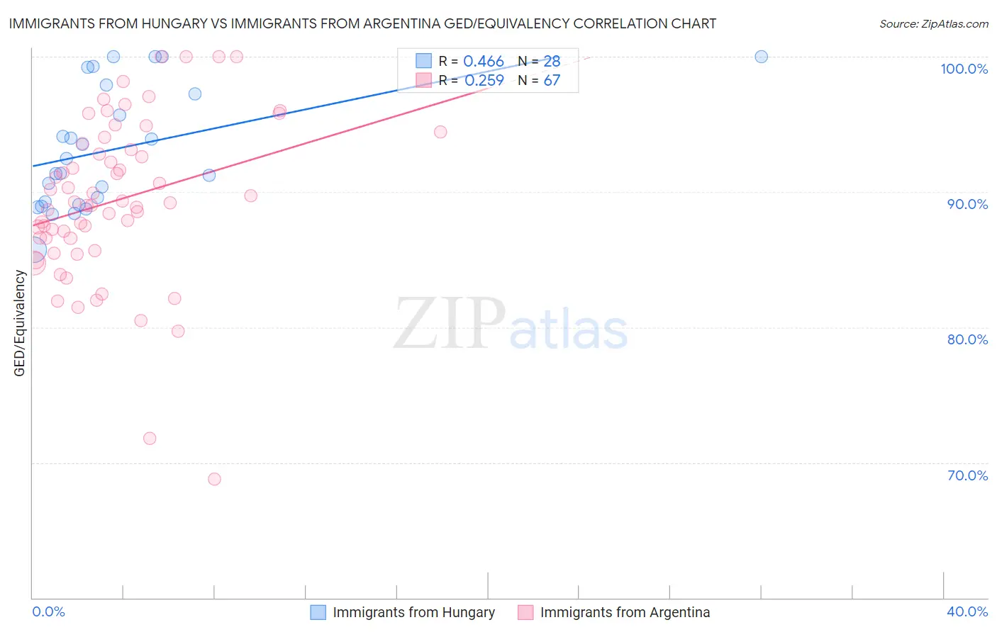 Immigrants from Hungary vs Immigrants from Argentina GED/Equivalency