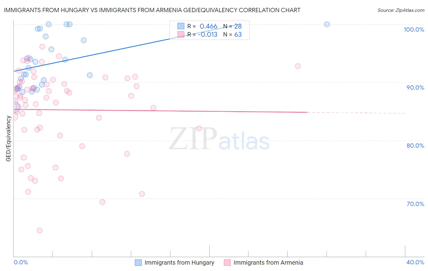 Immigrants from Hungary vs Immigrants from Armenia GED/Equivalency