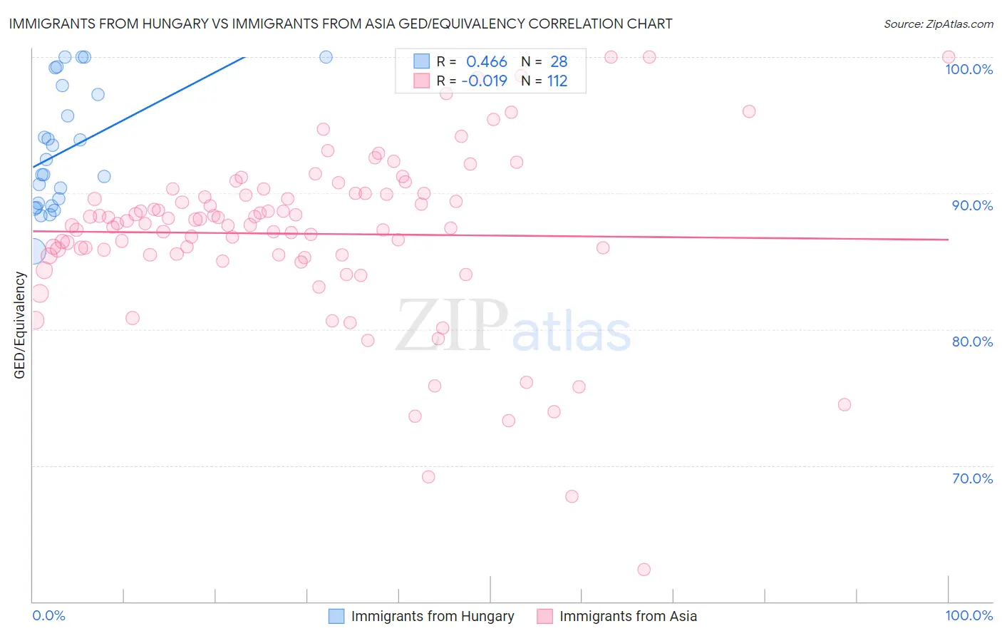 Immigrants from Hungary vs Immigrants from Asia GED/Equivalency