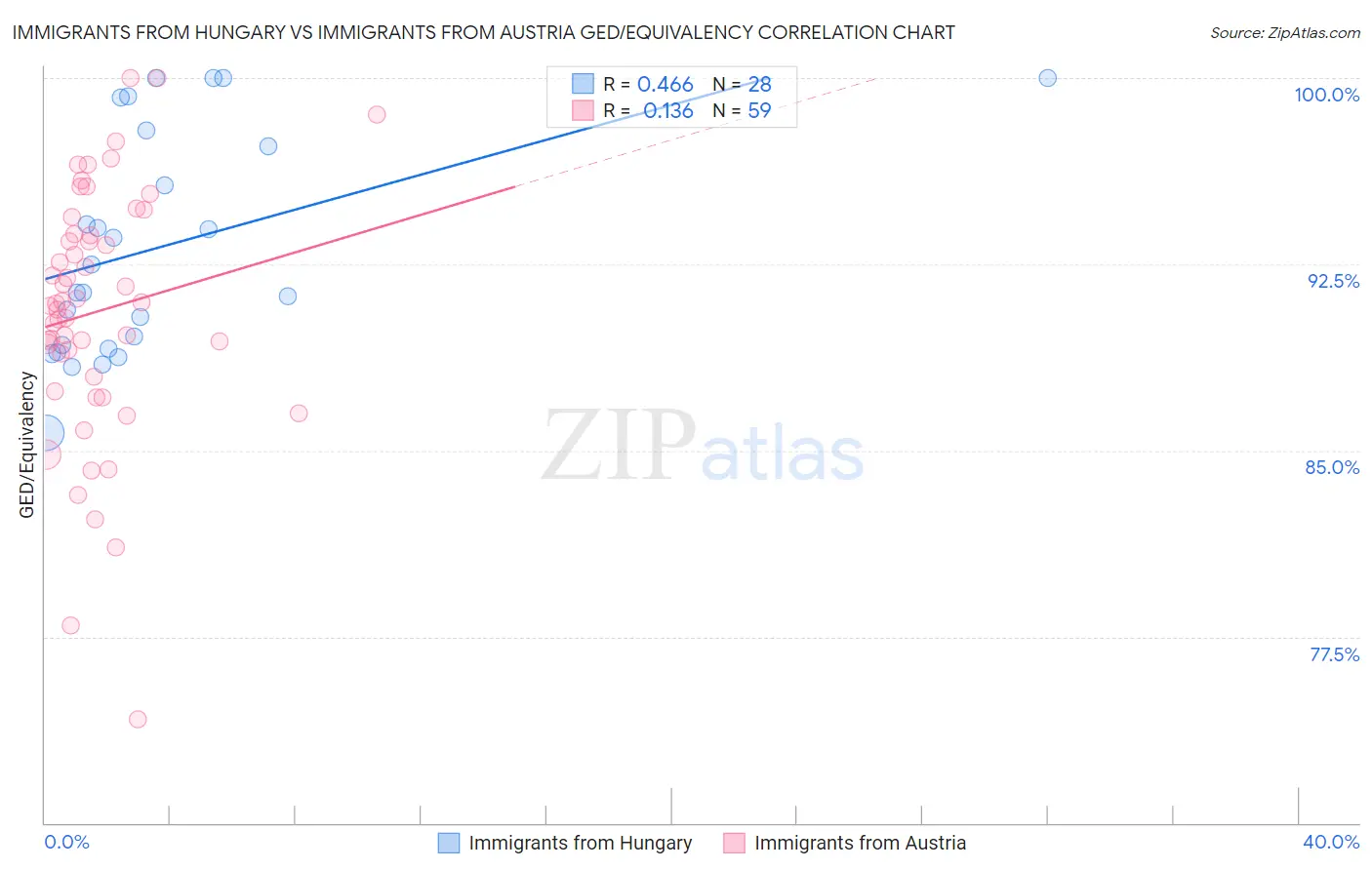 Immigrants from Hungary vs Immigrants from Austria GED/Equivalency