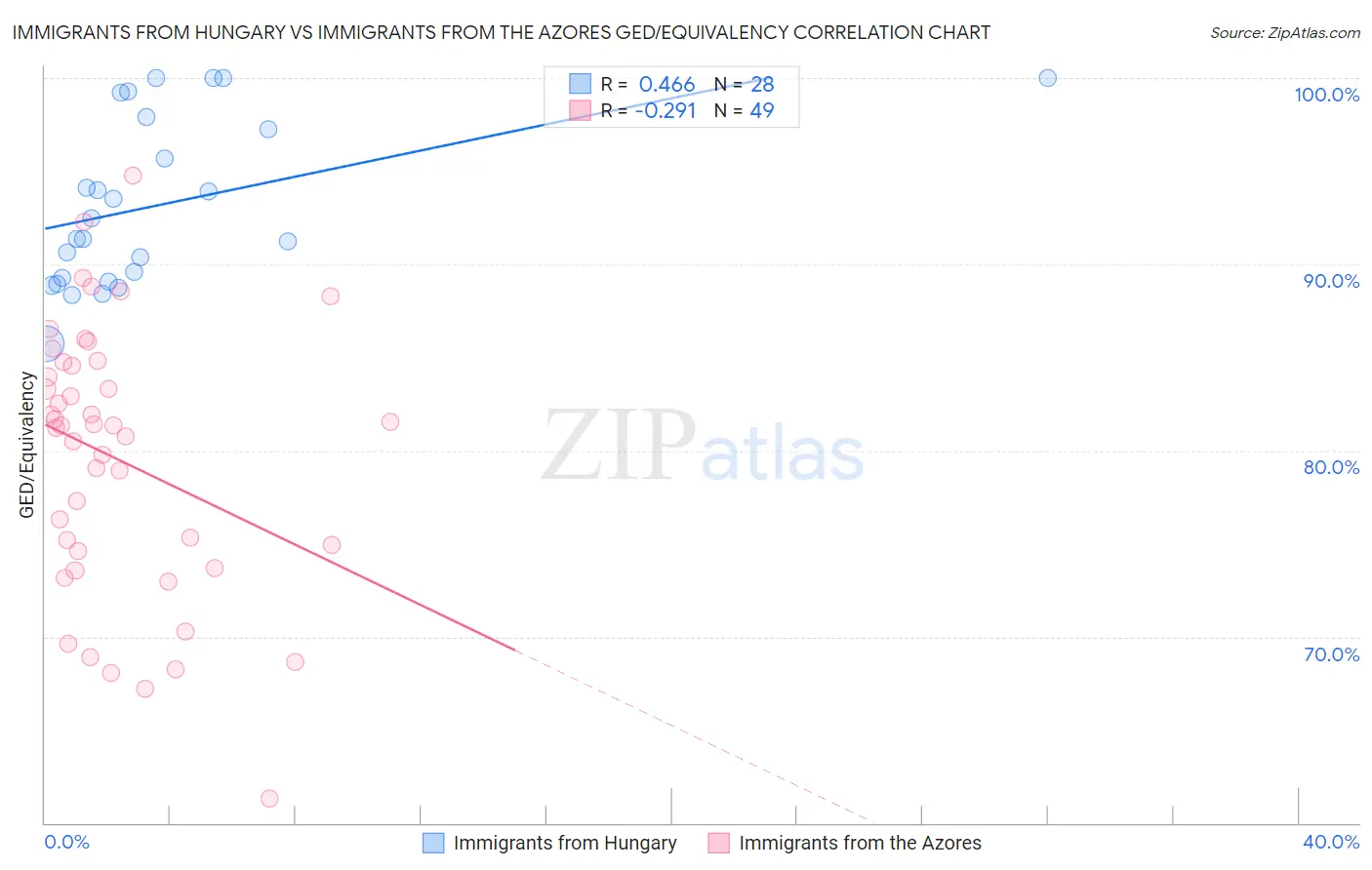 Immigrants from Hungary vs Immigrants from the Azores GED/Equivalency