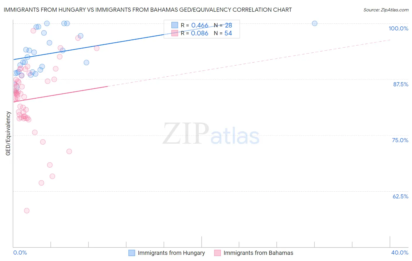 Immigrants from Hungary vs Immigrants from Bahamas GED/Equivalency