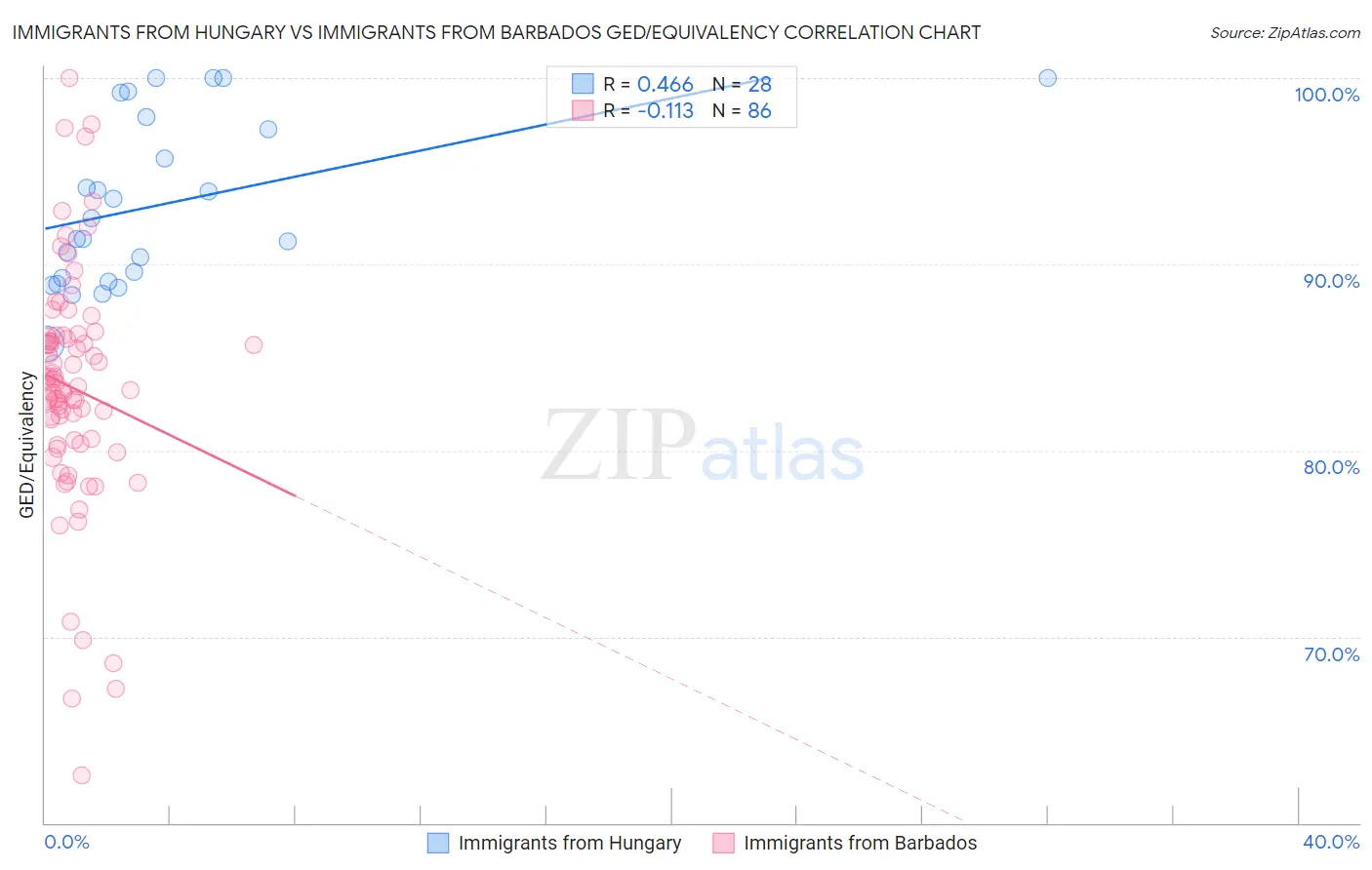 Immigrants from Hungary vs Immigrants from Barbados GED/Equivalency