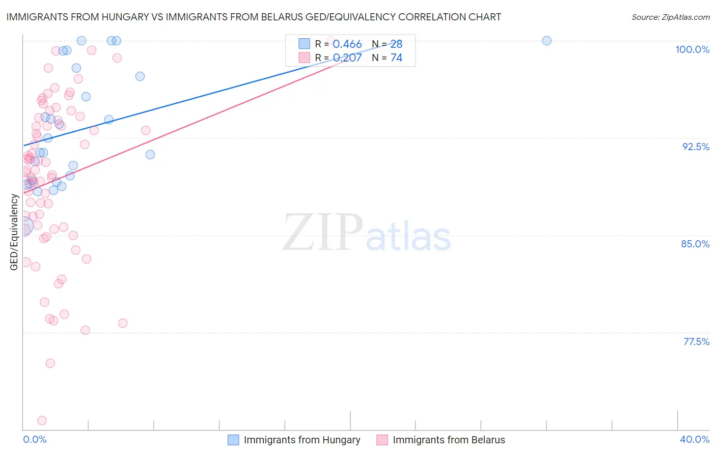 Immigrants from Hungary vs Immigrants from Belarus GED/Equivalency