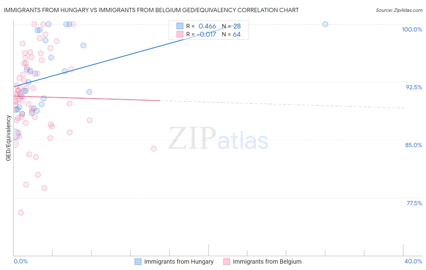 Immigrants from Hungary vs Immigrants from Belgium GED/Equivalency