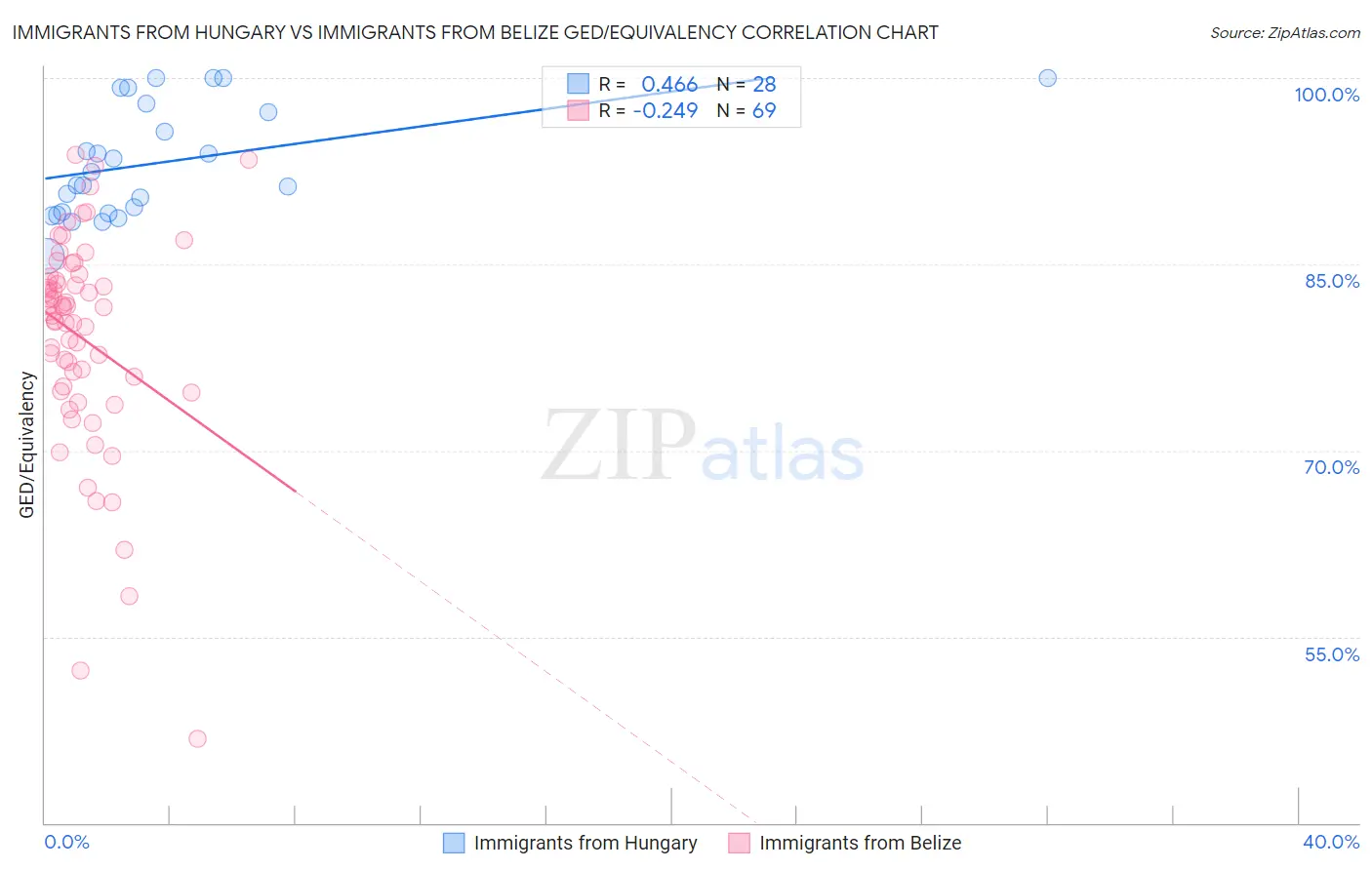 Immigrants from Hungary vs Immigrants from Belize GED/Equivalency