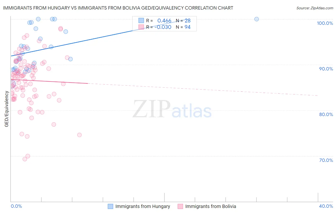 Immigrants from Hungary vs Immigrants from Bolivia GED/Equivalency