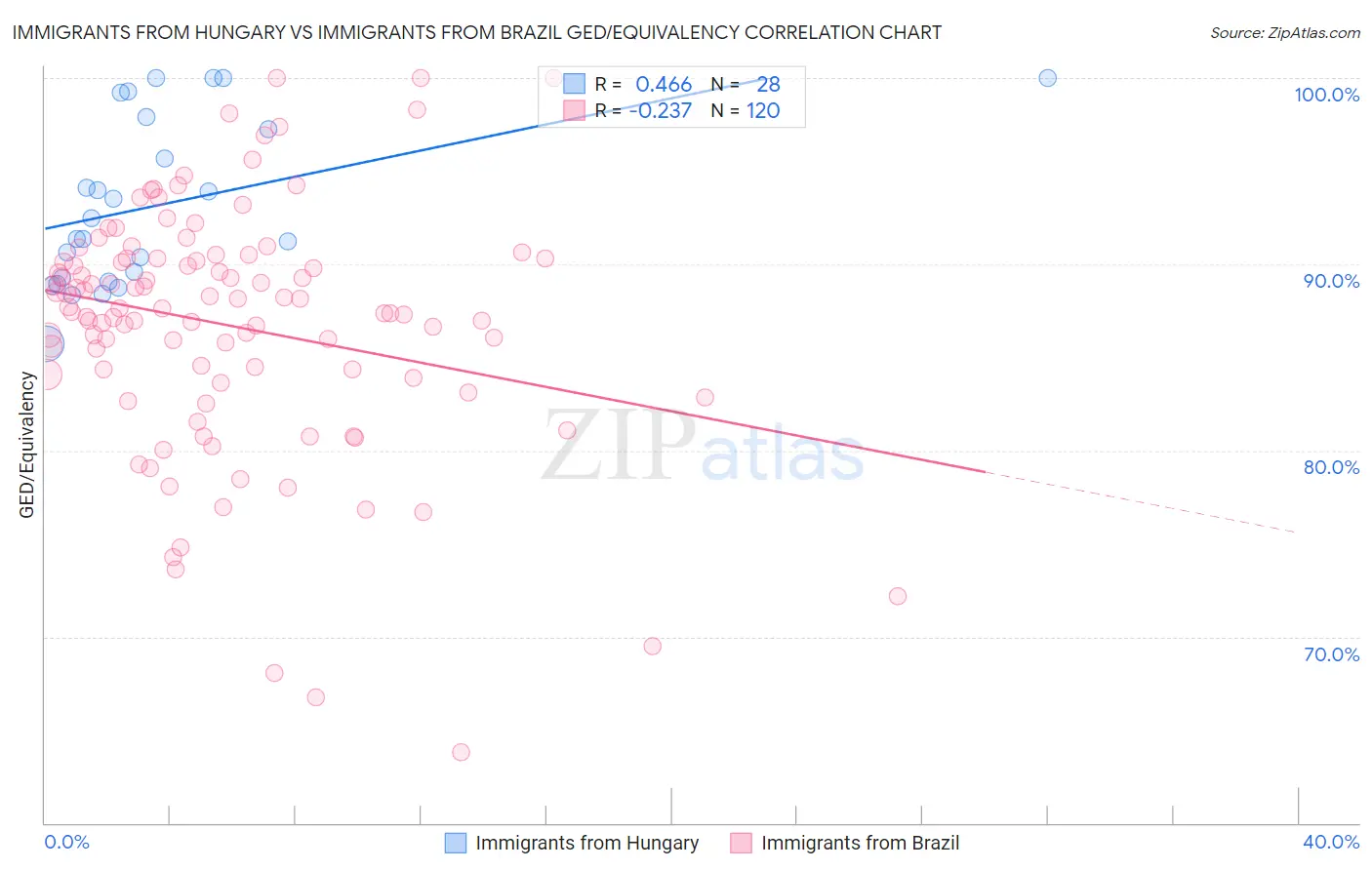 Immigrants from Hungary vs Immigrants from Brazil GED/Equivalency
