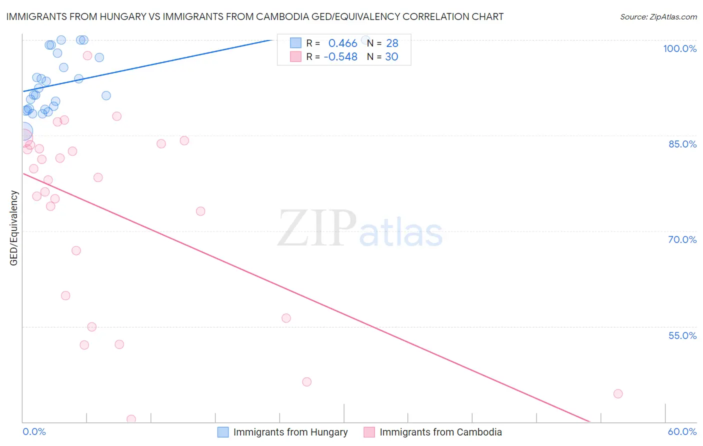Immigrants from Hungary vs Immigrants from Cambodia GED/Equivalency