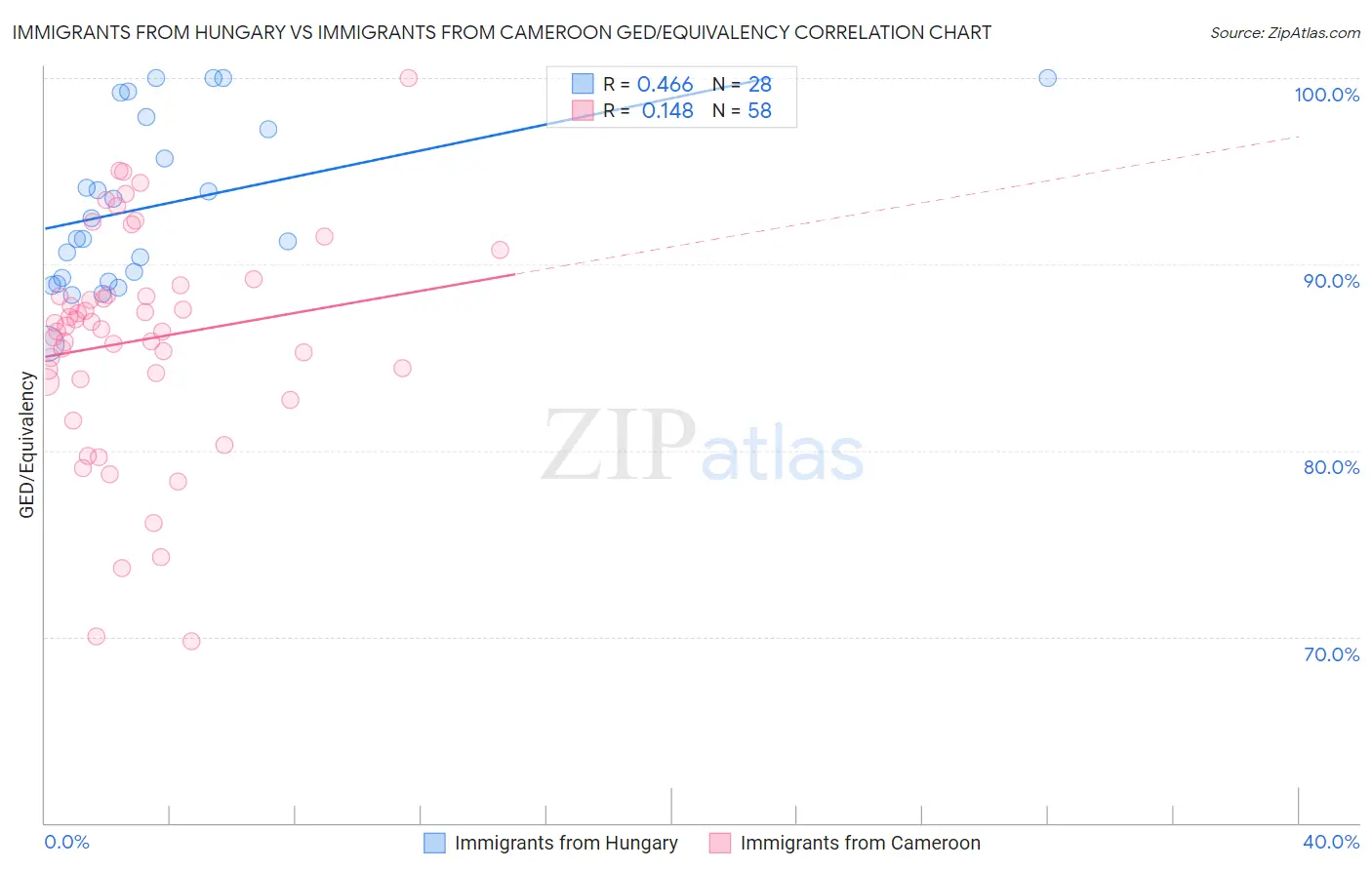 Immigrants from Hungary vs Immigrants from Cameroon GED/Equivalency