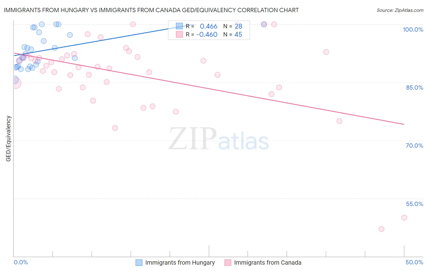 Immigrants from Hungary vs Immigrants from Canada GED/Equivalency