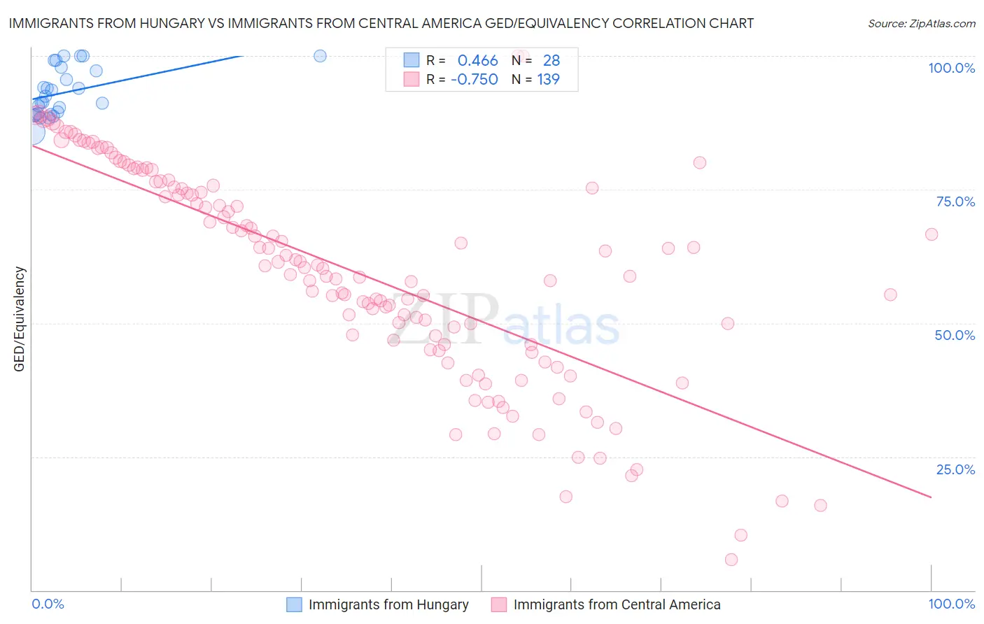 Immigrants from Hungary vs Immigrants from Central America GED/Equivalency