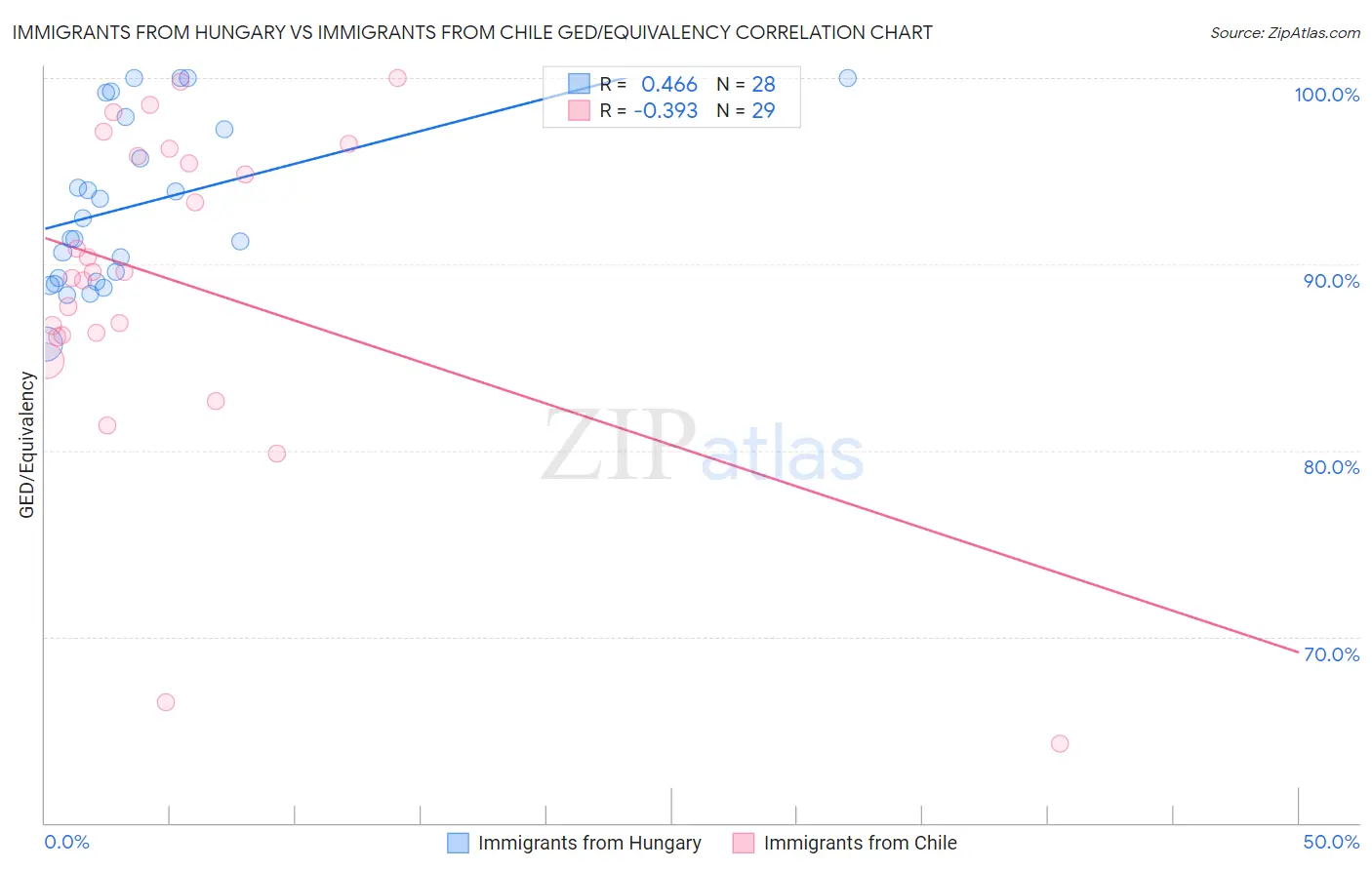 Immigrants from Hungary vs Immigrants from Chile GED/Equivalency