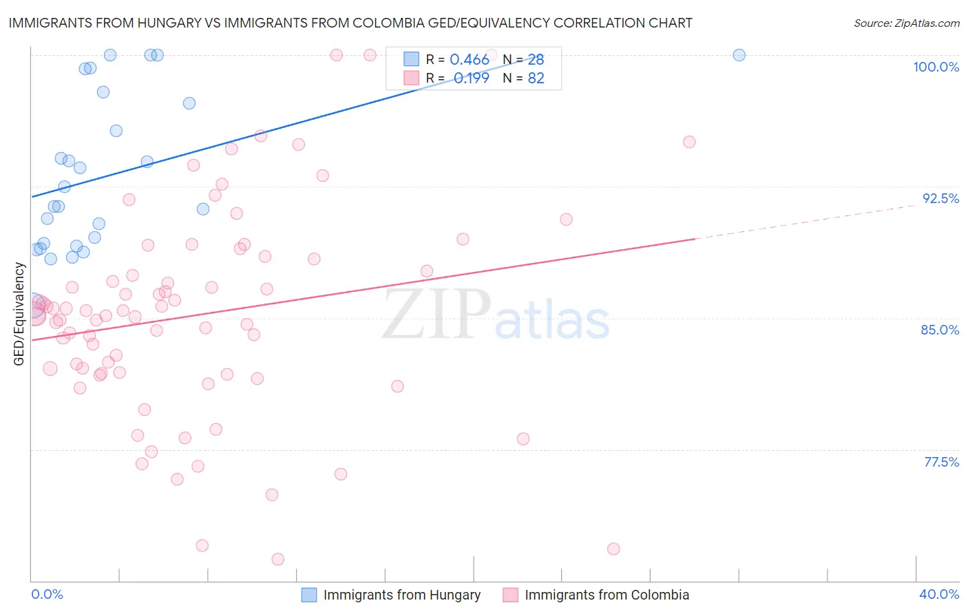 Immigrants from Hungary vs Immigrants from Colombia GED/Equivalency