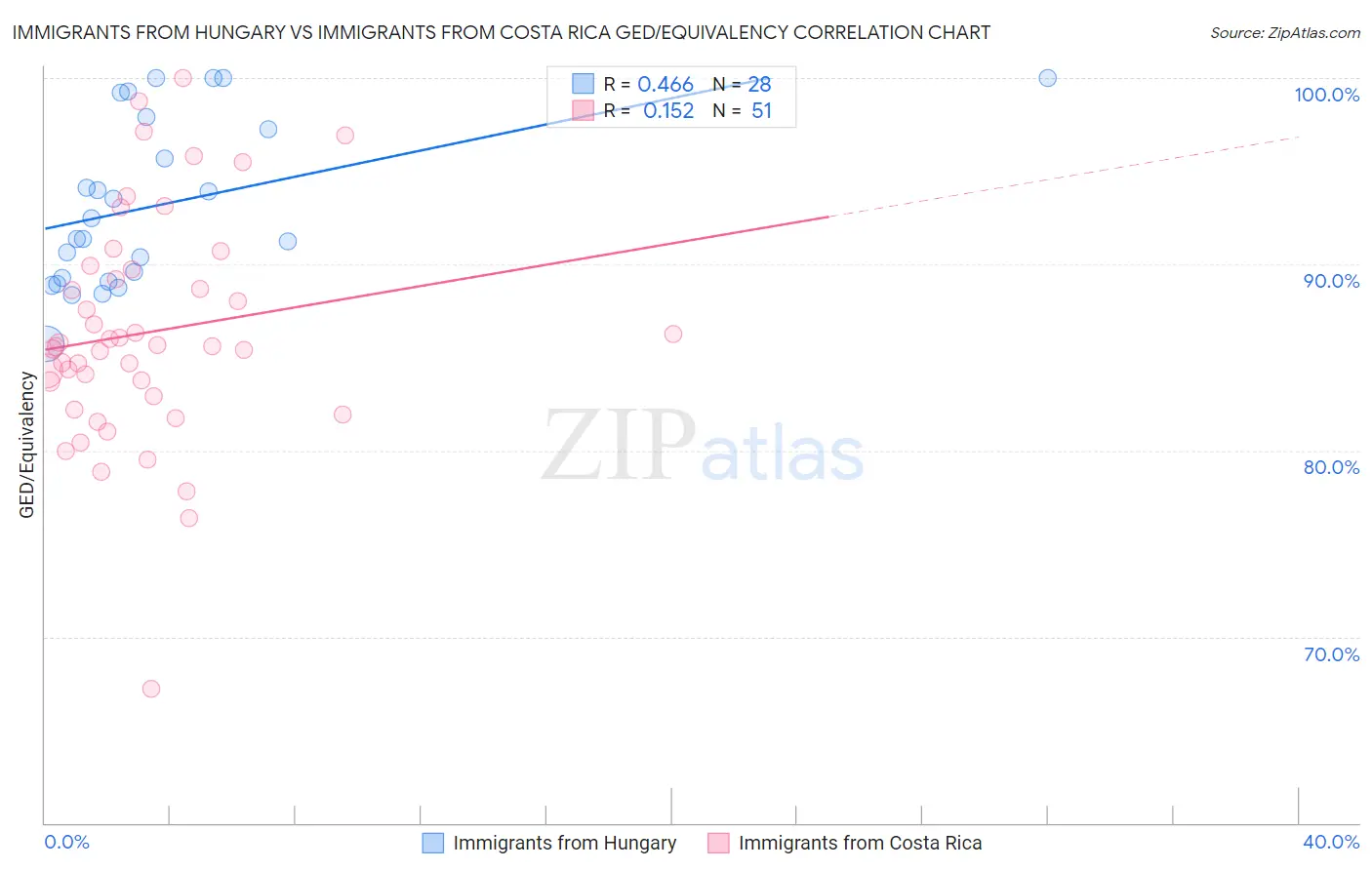 Immigrants from Hungary vs Immigrants from Costa Rica GED/Equivalency
