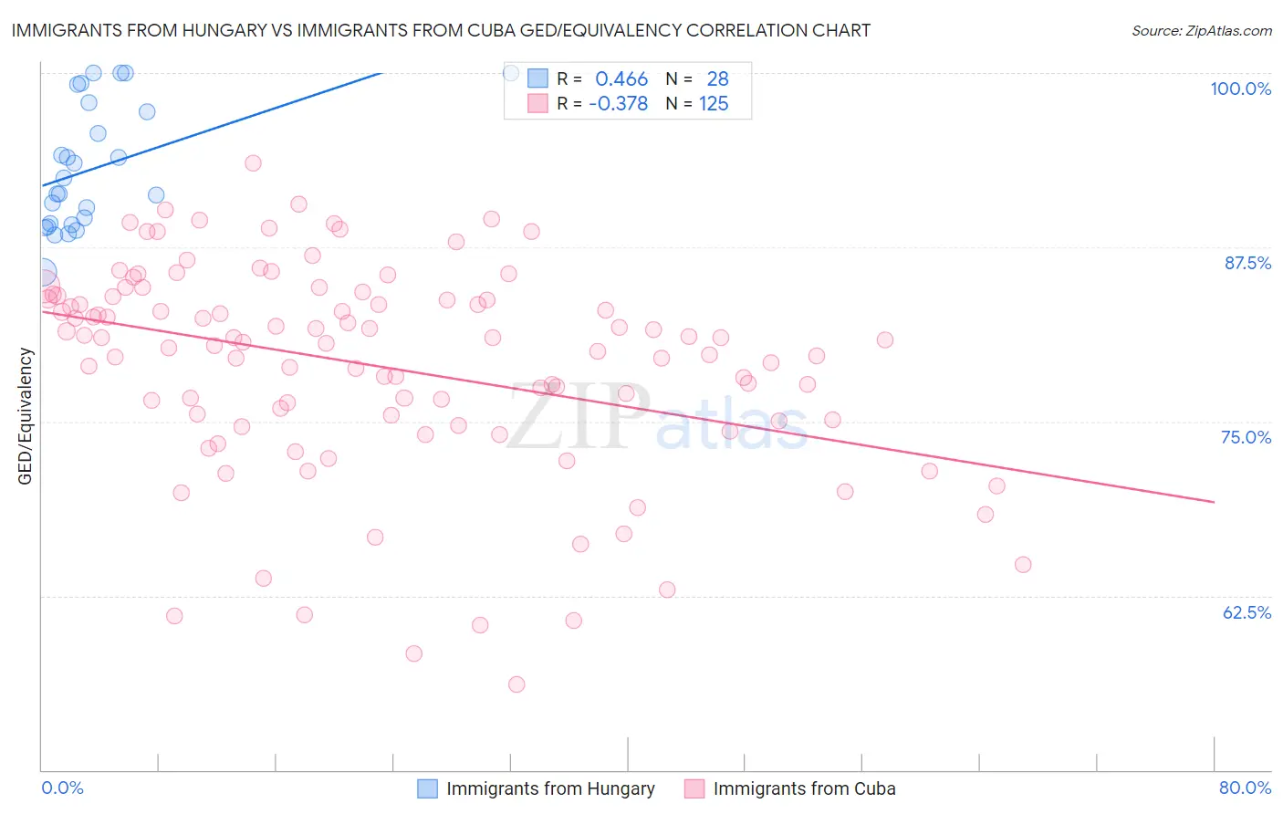 Immigrants from Hungary vs Immigrants from Cuba GED/Equivalency