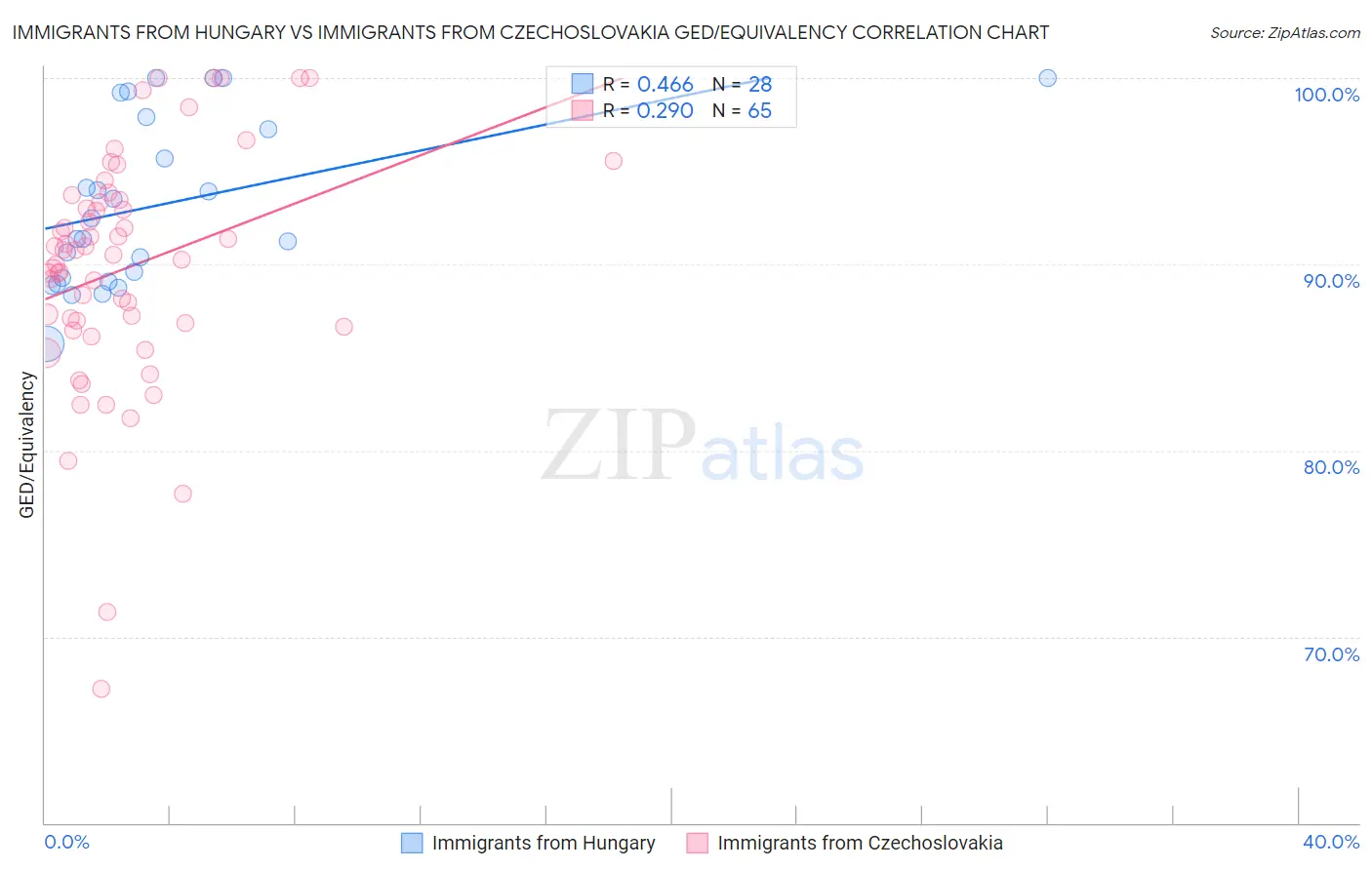 Immigrants from Hungary vs Immigrants from Czechoslovakia GED/Equivalency