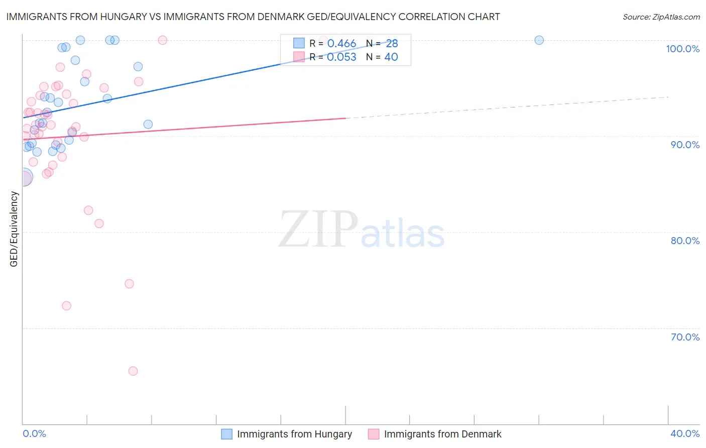 Immigrants from Hungary vs Immigrants from Denmark GED/Equivalency