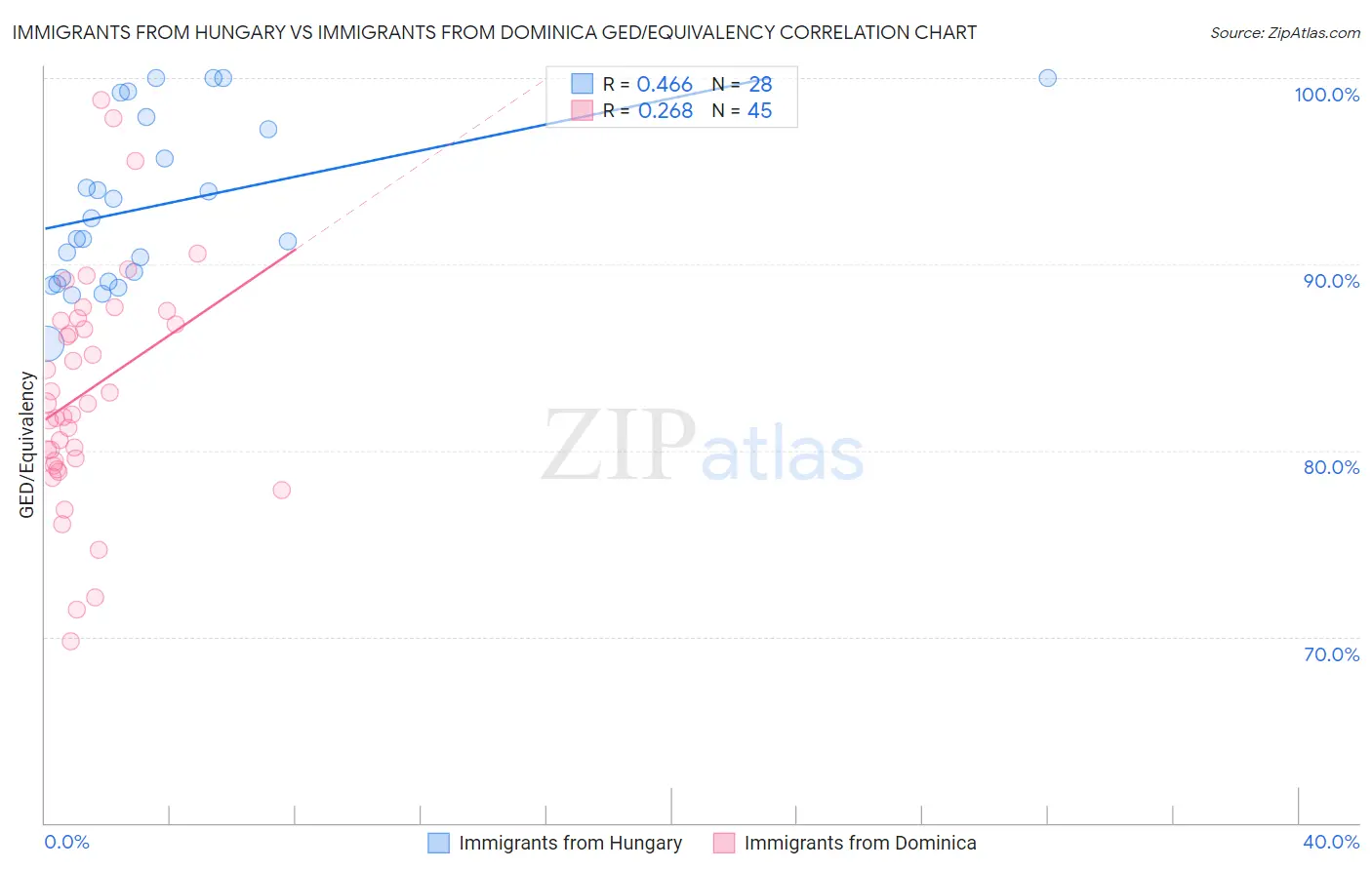 Immigrants from Hungary vs Immigrants from Dominica GED/Equivalency
