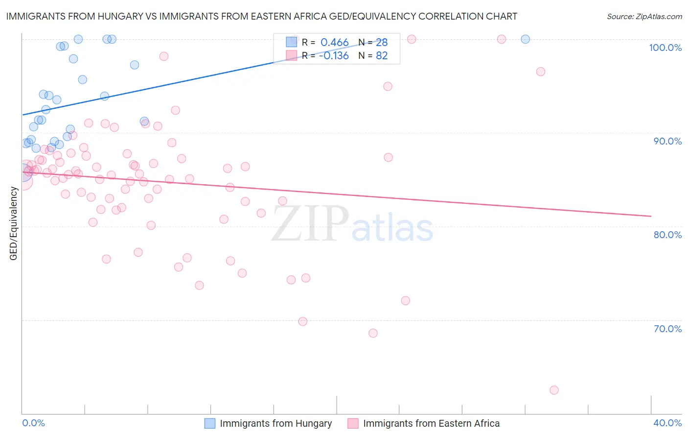 Immigrants from Hungary vs Immigrants from Eastern Africa GED/Equivalency