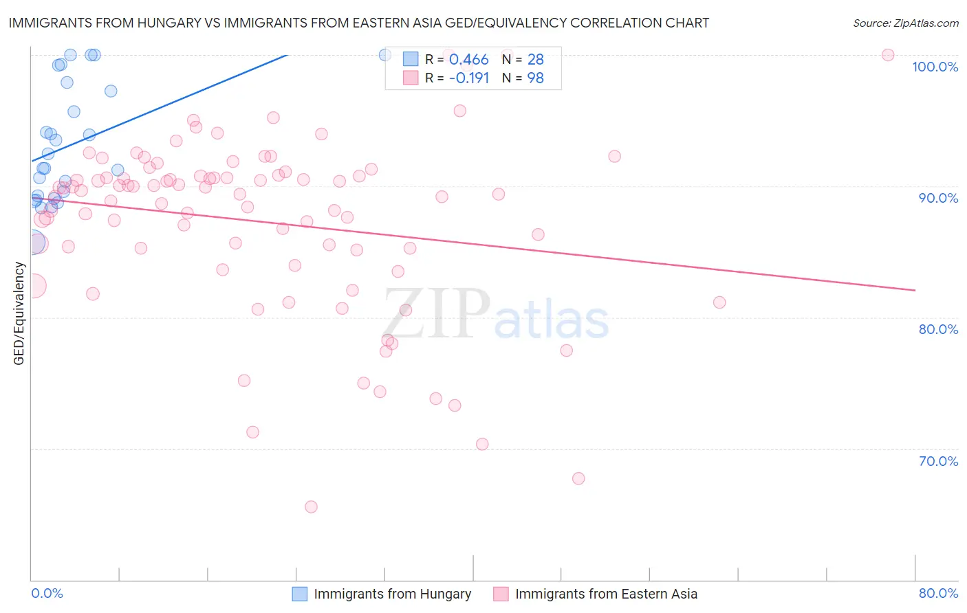 Immigrants from Hungary vs Immigrants from Eastern Asia GED/Equivalency