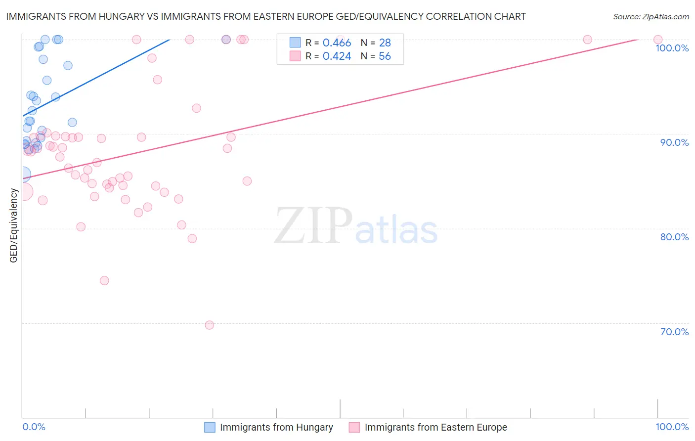 Immigrants from Hungary vs Immigrants from Eastern Europe GED/Equivalency