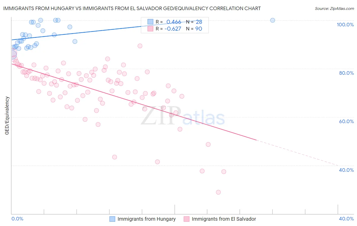 Immigrants from Hungary vs Immigrants from El Salvador GED/Equivalency