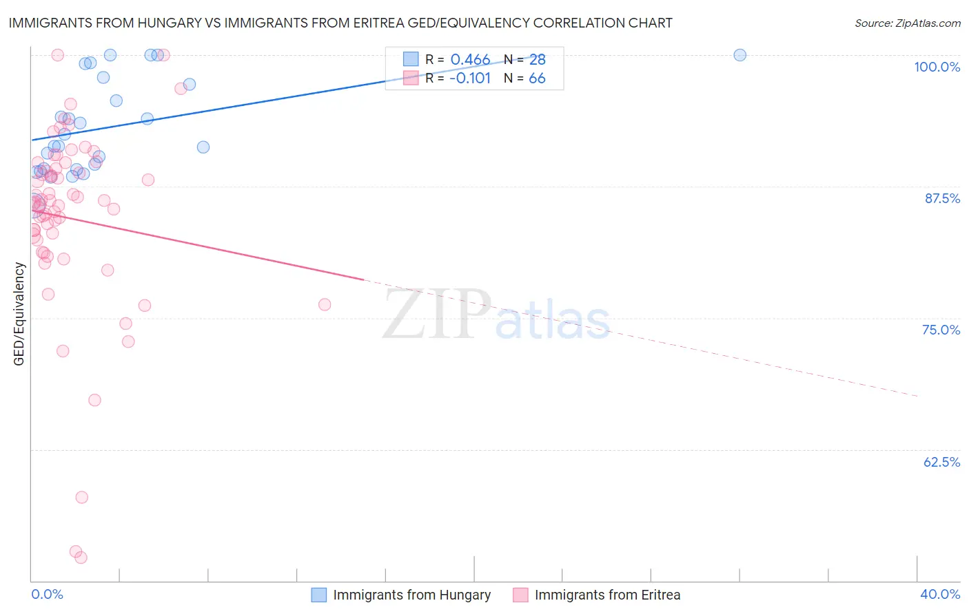 Immigrants from Hungary vs Immigrants from Eritrea GED/Equivalency
