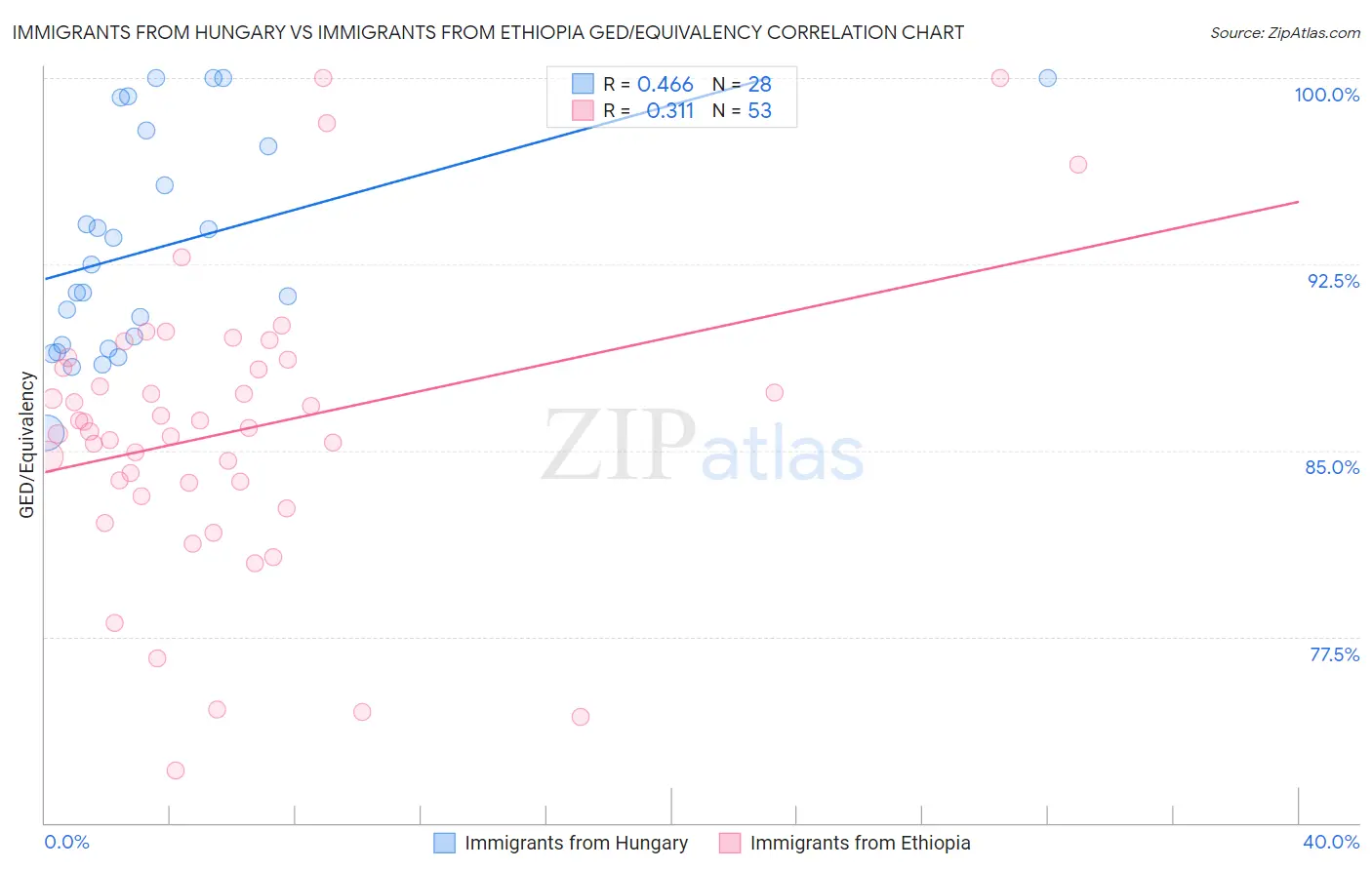 Immigrants from Hungary vs Immigrants from Ethiopia GED/Equivalency